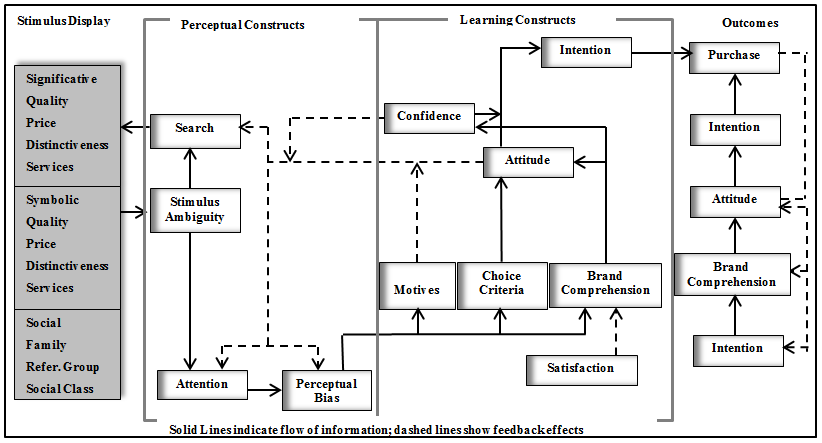 Howard and Sheth Model of Buyer Behavior