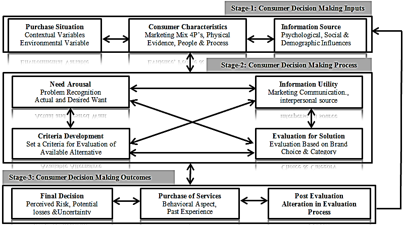 Model of Consumer Decision Making in Financial Services (CDMFS).