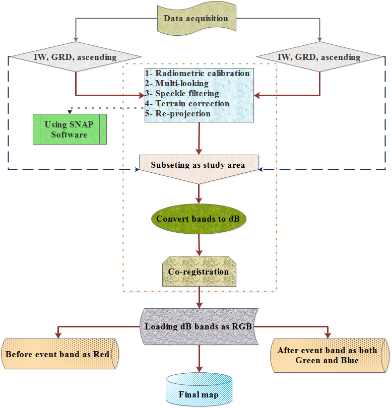 Research methodology of the study