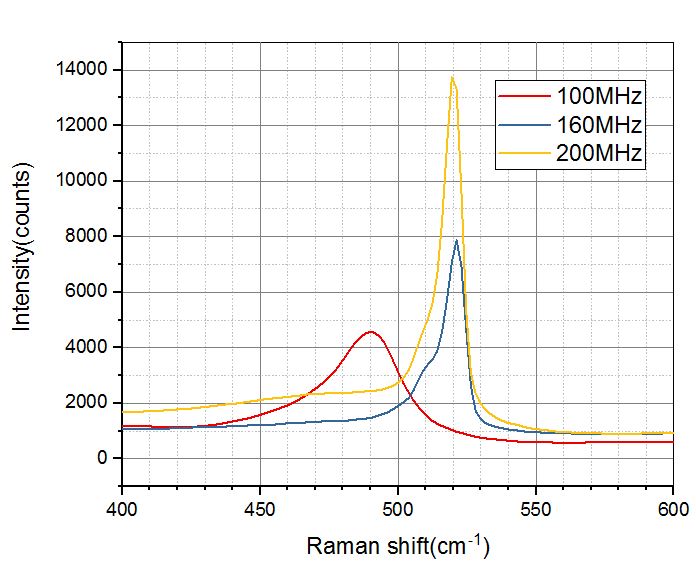 Raman Spectra for different RF frequencies; 100 MHz, 160 MHz and 200 MHz.