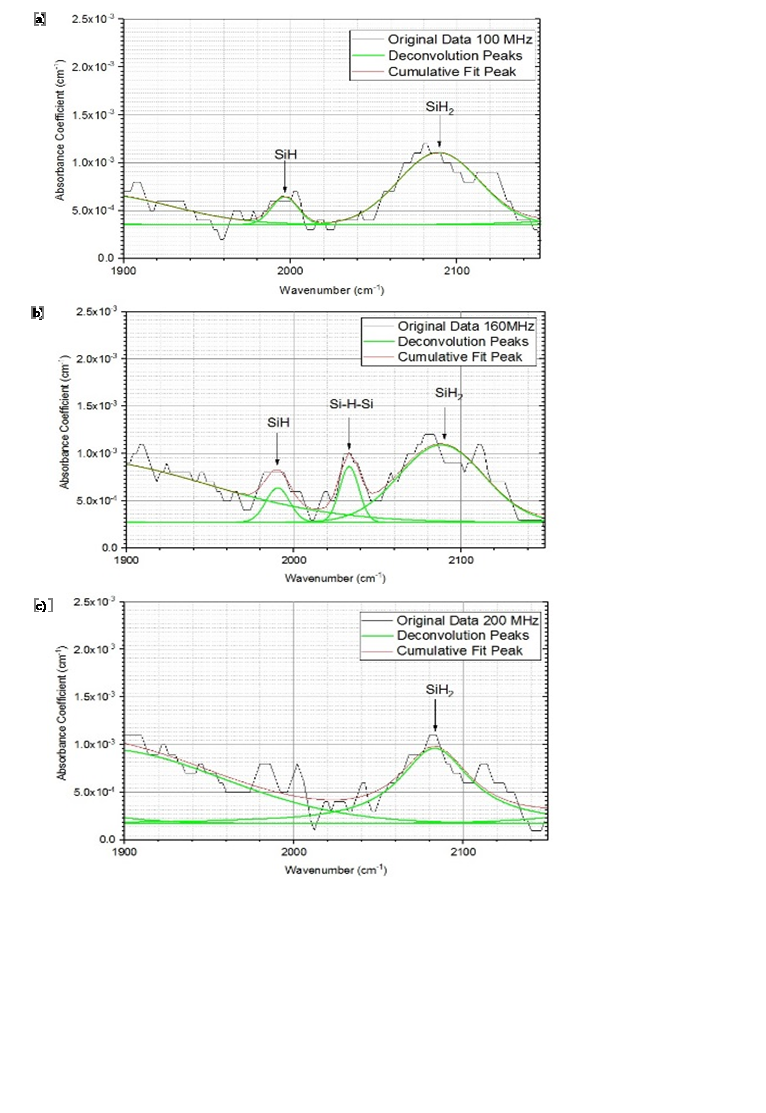 ATR-FTIR Analysis a) 100 MHz; b) 160 MHz; c) 200 MHz.