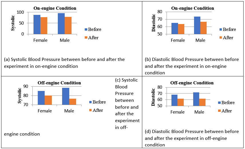a comparison of blood pressure between the on engine and the off-engine.