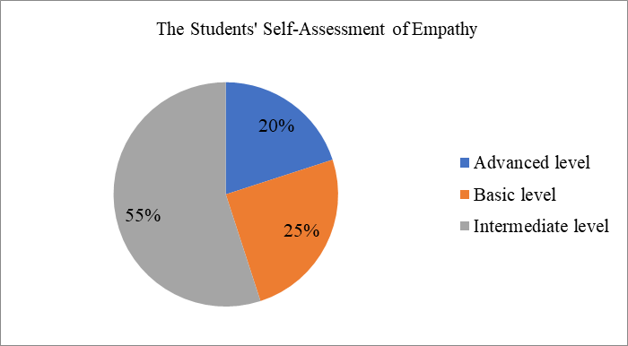The Students’ Self-Assessment of Empathy