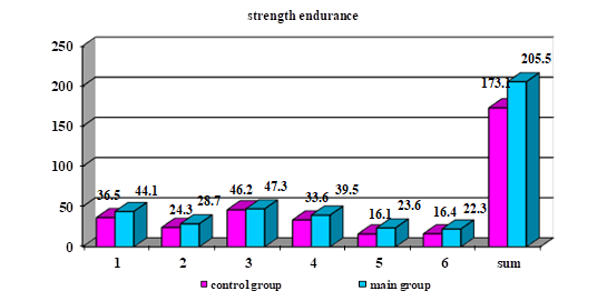 The ratio of the average indicators of testees by type of probations in Juhász test at the beginning of the experiment.