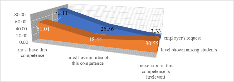 Skills in the Information Environment