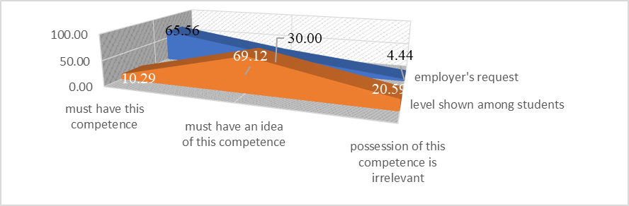 Skills for working with presentation materials