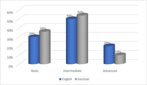 The cadets’ self-assessment of the level of linguistic, communicative and plurilingual skills: English / German