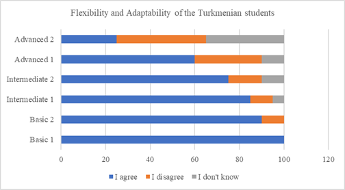 Flexibility and adaptability of the Turkmenian students at the end of the first year of study in the Russian university from their own perspectives