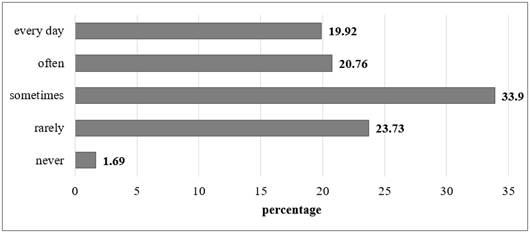 Frequency of intercultural encounters