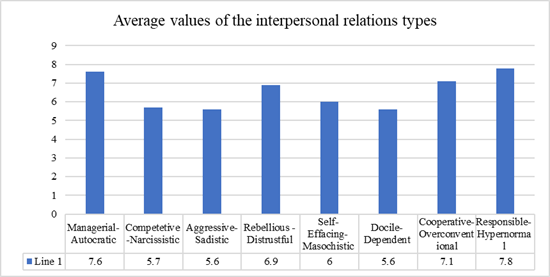 Types of the engineering professions students’ interpersonal relations