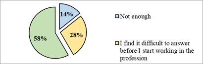 Have you been provided with enough knowledge for effective professional activity in ‘Computer Practicum’?