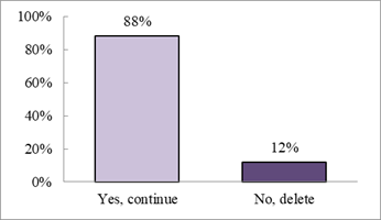 Would you rather keep ‘Computer Practicum’ as it is or have it removed from the curriculum?