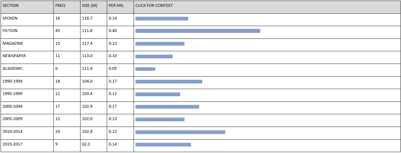 The result of the query. Tool CHART.