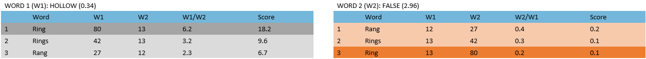 The result of the query. Tool COMPARE.