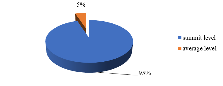 Figure 01. Results of the questionnaire
      “Teacher by the eyes of students” (2018)