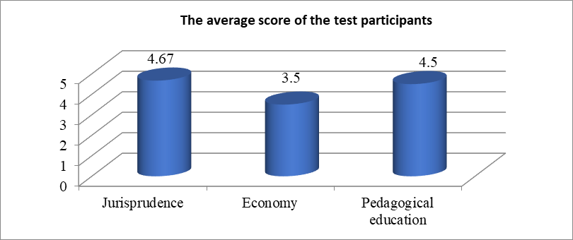 Figure 02. The average score of the test
      participants