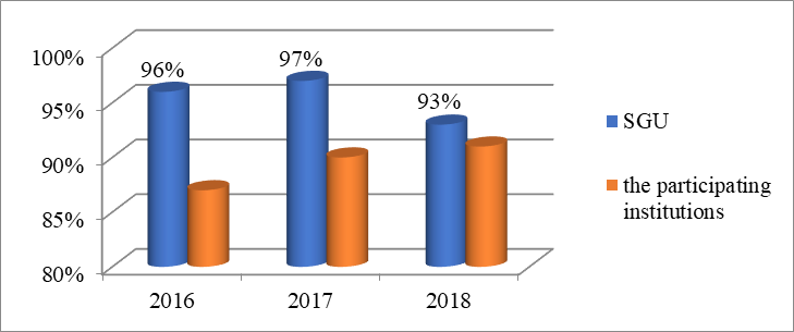 Figure 03. Results of students' participation in the
      project of the Research Institute “Monitoring of the Quality of Education” (Yoshkar-Ola)