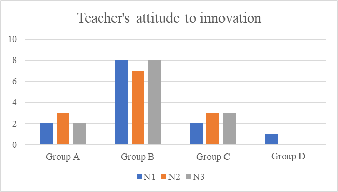 Typological groups depending on the attitude to innovation