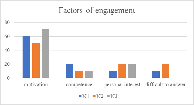 Factors that influence teacher’s involvement in innovation activities