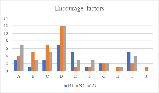 Factors that encourage teachers to innovate