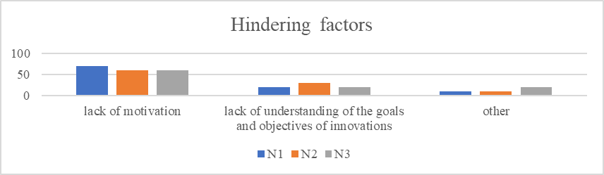 Factors that limit innovation activity