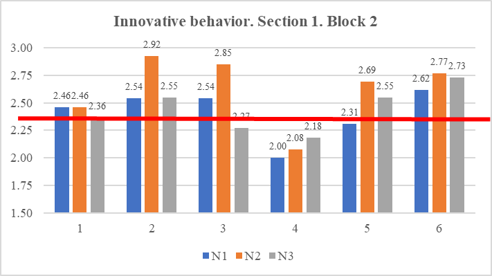 Susceptibility to innovation