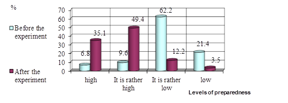 Indicators of the success of mastering the subjects of management of the development of
       student sports by experimental subjects, depending on the initial level of preparedness