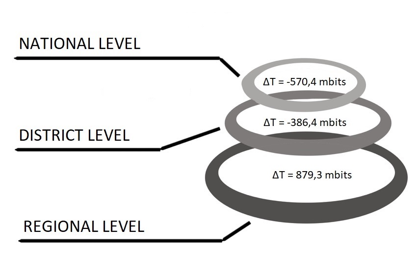 Synergy indicators - the contribution of high-tech industries to Russia's innovation system
      at three levels (Leydesdorff, Perevodchikov, & Uvarov,
       2015)