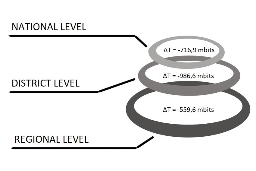 Synergy indicators - the contribution of companies with an average level of technology to
      the innovation system of Russia at three levels (Leydesdorff,
       Perevodchikov, & Uvarov, 2015)