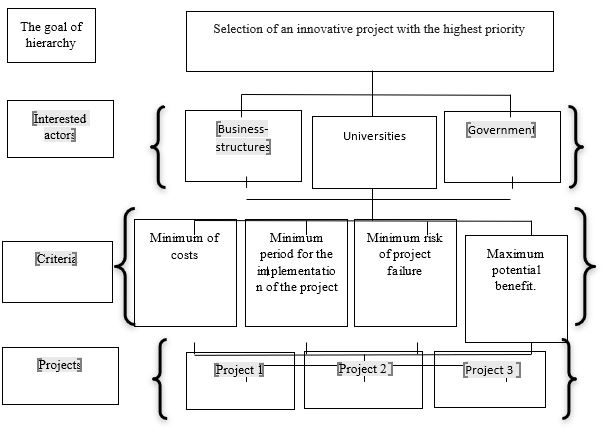 Decomposition of the problem of assessing the project financing priority in a hierarchy
