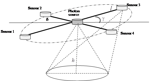 Location of the photon source and photon receivers on the bottom of the descent module.
       where h is an altitude, γ, δ are the angles of inclination