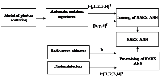 Measuring the movement parameters of the descent module.