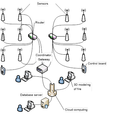 The structure ofthemultisensoryfireearlywarningsystem