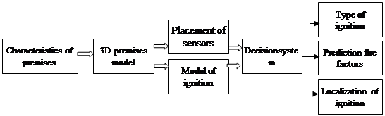 The scheme of fire system modeling using NARX ANN