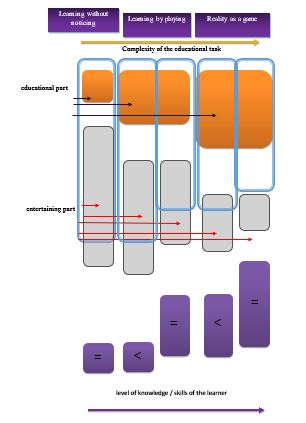 The change in the ratio of the entertainment and educational element in educational
      games