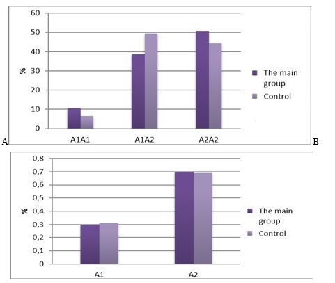 Distribution of the genotypes A1A1, A1A2 and A2A2 (A) and the frequencies of alleles A1 and
       A2 of the 5-HTR2A gene (B) in the main and control groups.