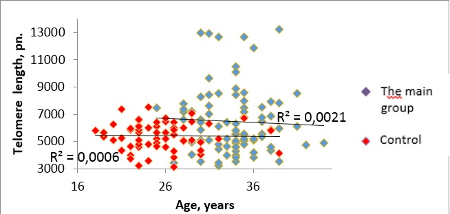 Telomere length in both groups