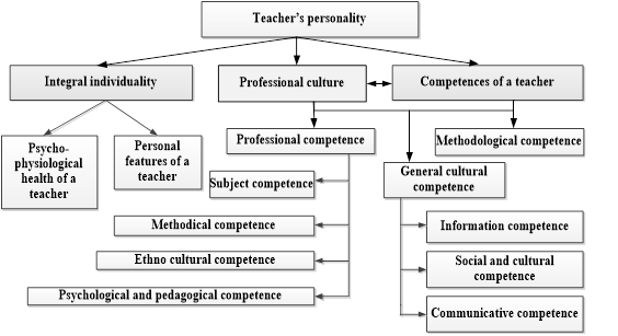 Model of a teacher’s personality.