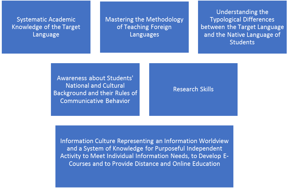 The components of a foreign language teacher’s professiogram