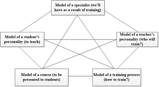 Integrated model of professionally oriented educational environment