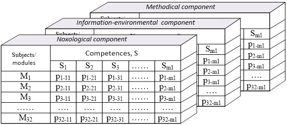 The revealed interrelation between the acquired competences and the ASM that form them (the weighting factor for each component) 