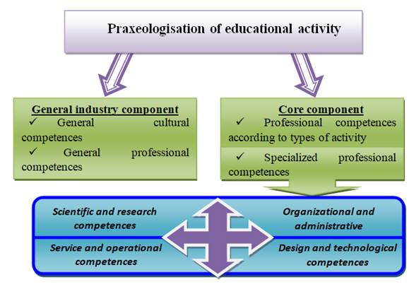 Content structure of professional activity in training of technical specialists