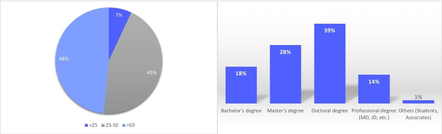 Participant age (left) and highest level of education (right)