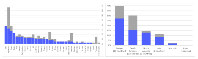 Experience with the use of the Munsell Colour System reported in different countries (left) and across continents (right); the total number of participants is coded in grey