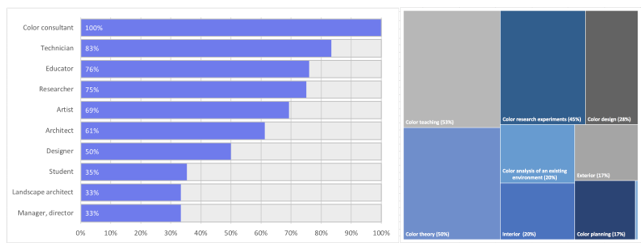 Popularity of the Munsell system considered between representatives of various professions (left) and the focus of Munsell research (right)