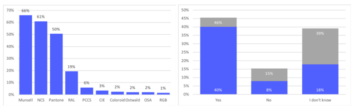 Frequency of use of different colour systems (left) and willingness to work with the Munsell colour system in future projects (right); the number of participants with prior experience with the use of the Munsell Colour System is coded in blue (as a percentage of the total number of online survey participants)