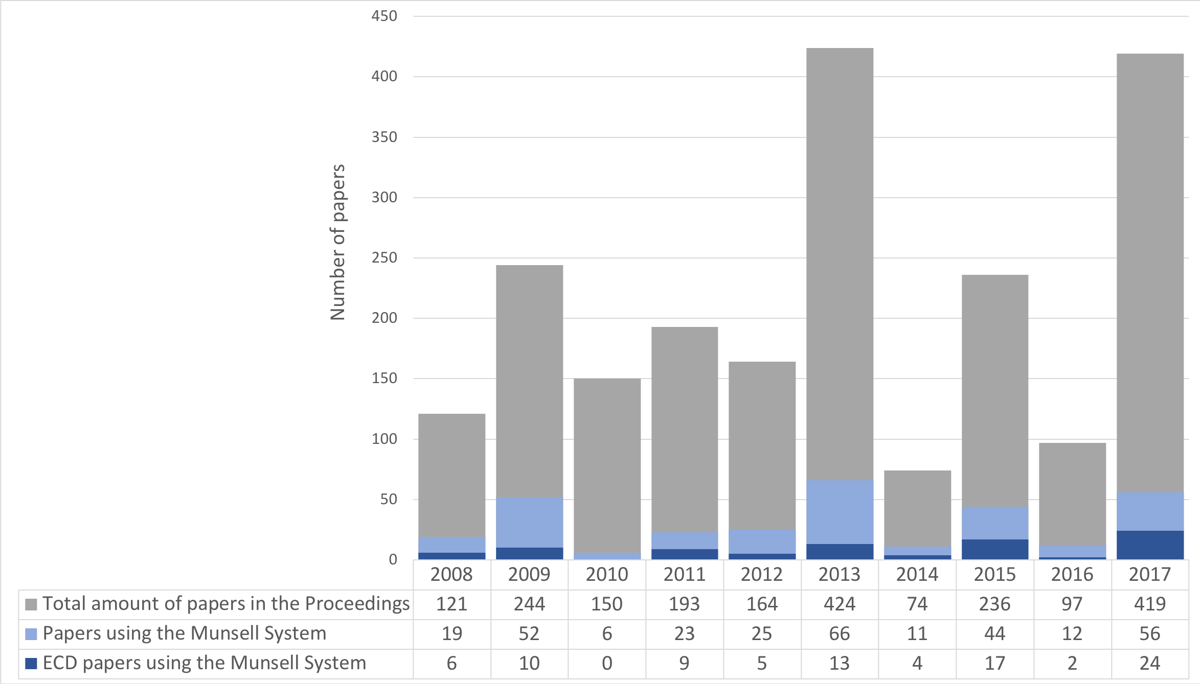 Number of papers in the Proceedings books of the Association Internationale de la Couleur published in the years 2008–2017