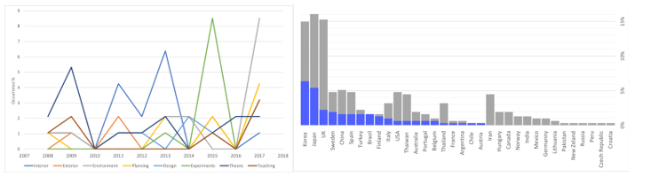 Changes over time in the content of papers applying the Munsell Colour System in environmental colour design (left) and geography of the authors of AIC papers, using the Munsell Colour System (right). The number of authors from each country is coded in grey; the number of authors who applied the Munsell Colour System in environmental colour design is coded in blue