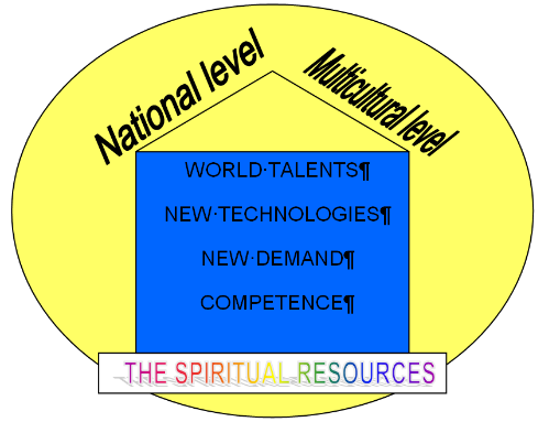 The spiritual resources – the basis of the prosperity of mankind (Motornaya, 2014)
