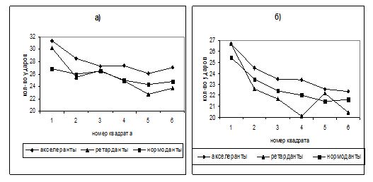 Figure 02. The average schedule of the accelerants,
       normodanst and retardants operability by the results of the tapping-test: a) testing by the
       right hand; b) testing by the left hand.